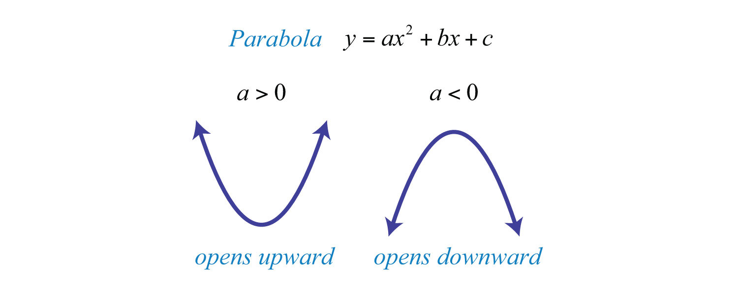 CBSE Class 10 Maths Notes Quadratic Equations - Parabola opening upward