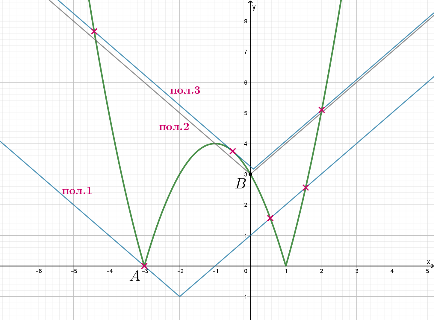 Парабола, пересекающая ось X в точках 2 и 4