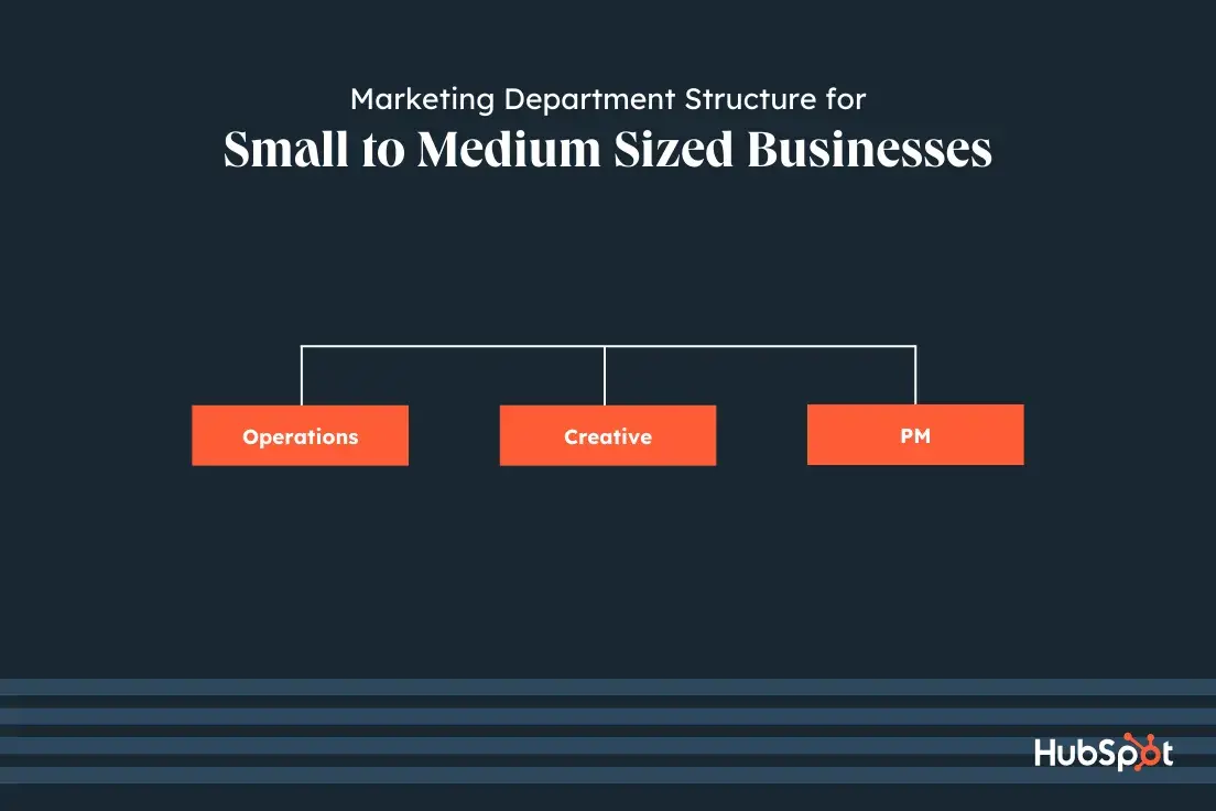 Marketing team structure diagram for small to medium sized businesses showing strategy creative and tech roles