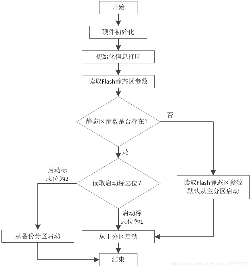 Bootloader 启动流程图
