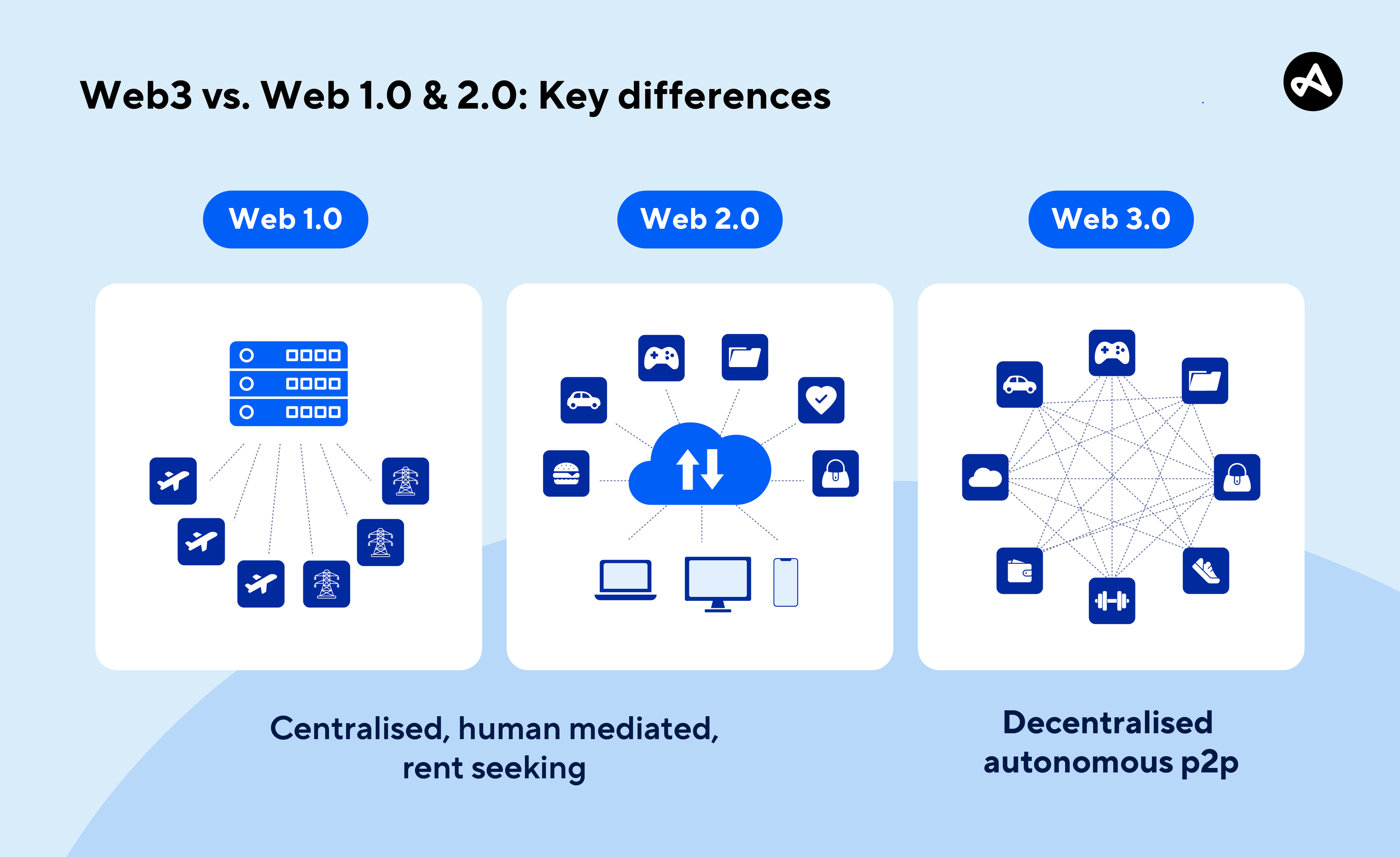 Web3 Infrastructure Map