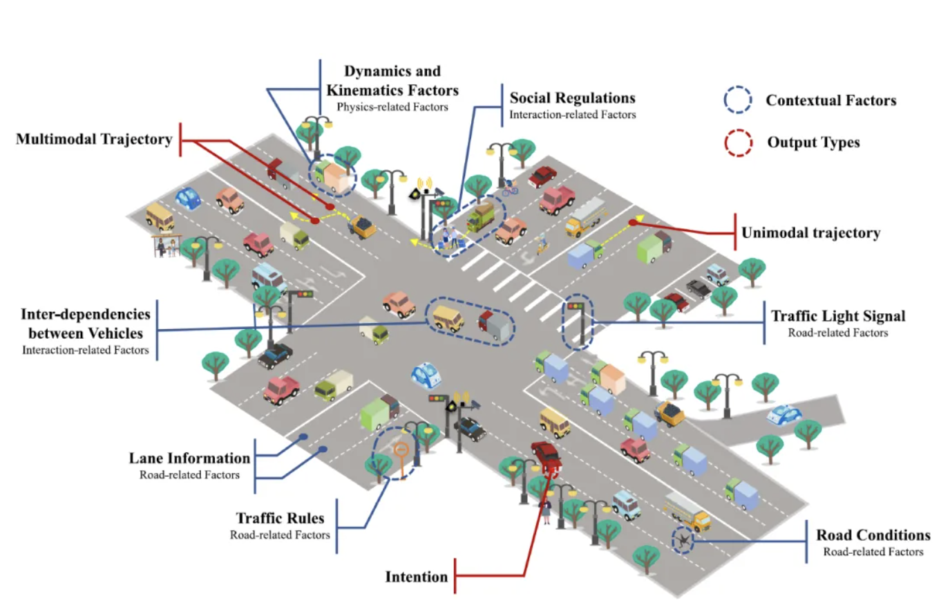 自动驾驶多模态轨迹预测示意图