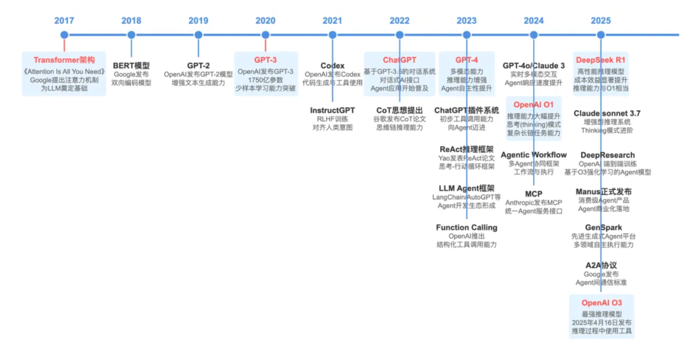 A2A协议发展历程时间线