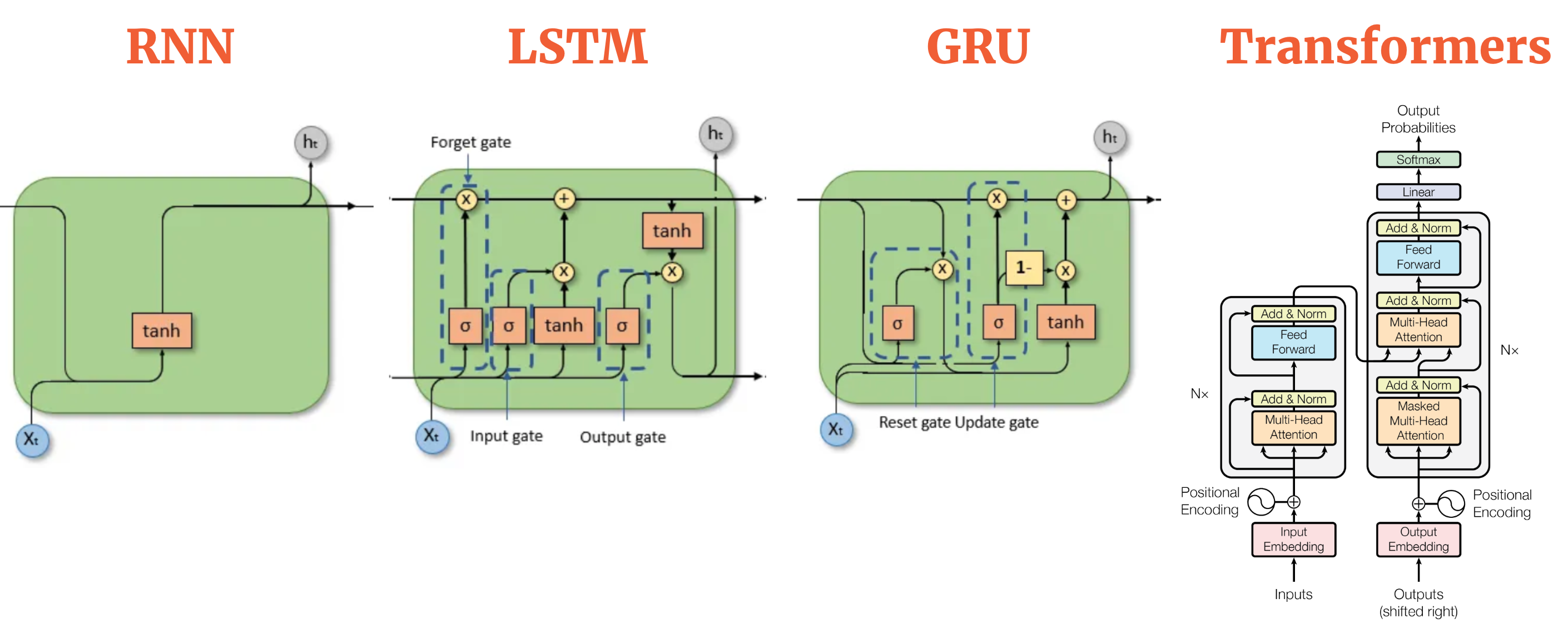 Neural network architecture comparison showing CNN, RNN, and Transformer models