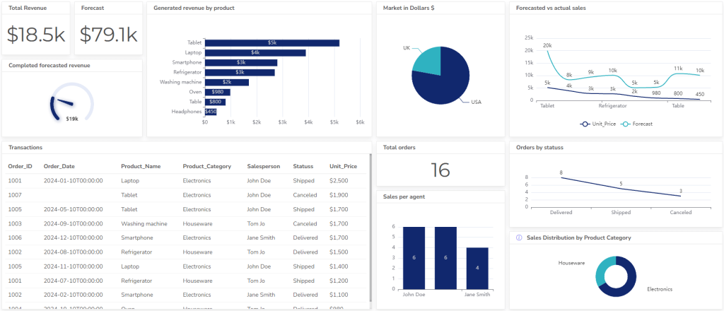 Dashboard de analytics y business intelligence