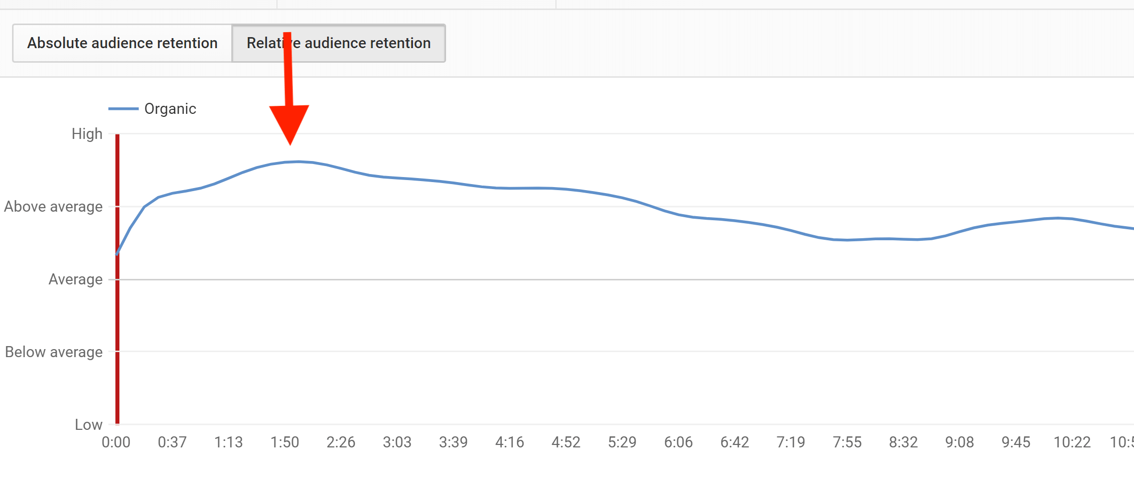 Retention Test Graph How to Increase Watch Time on AI Story Videos - The Radio Tv