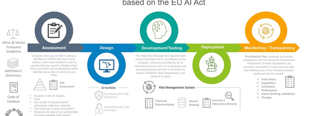 Framework for Ethical AI Governance - OECD.AI