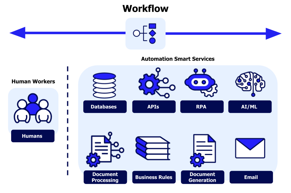 AI Workflow Automation Process Diagram showing human workers and automated services