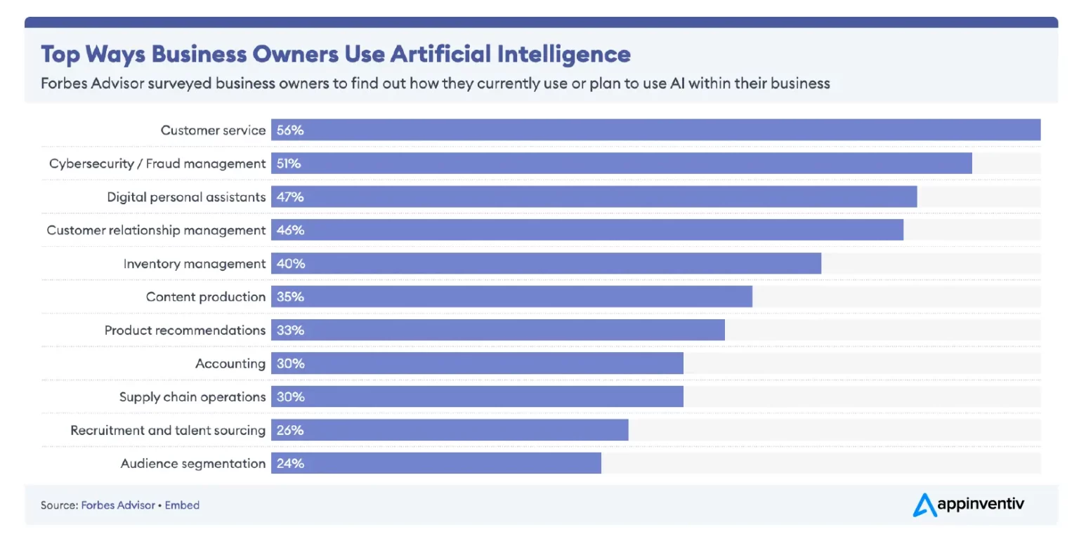 12+ AI Trends Businesses Must Watch in 2026