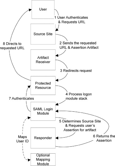 Authentication system architecture