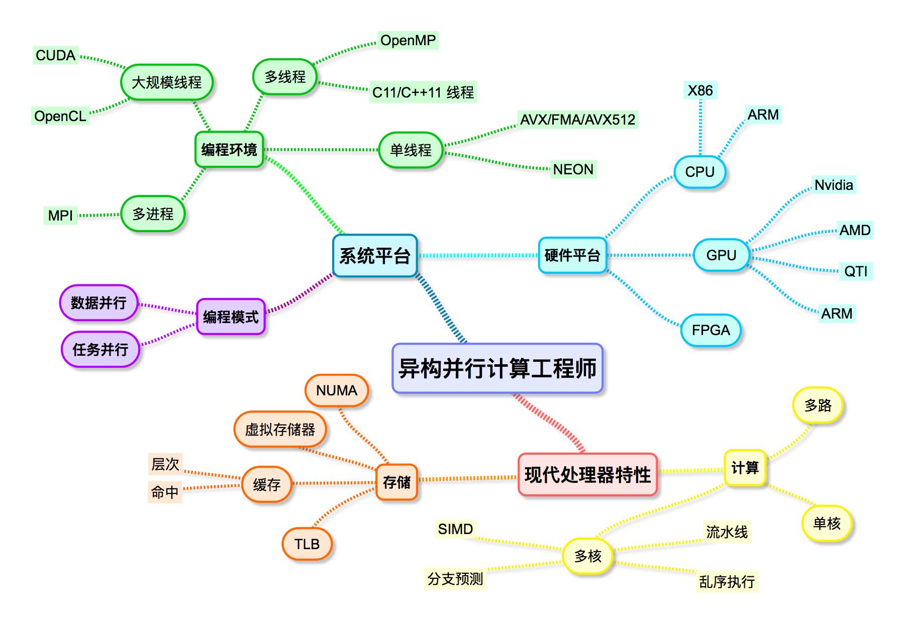 现代数据中心异构计算硬件架构
