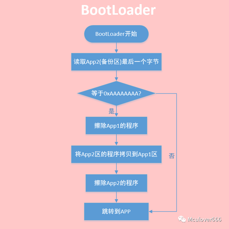 Bootloader OTA 流程
