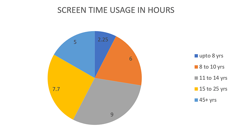 Gráfico mostrando aumento do tempo de tela e impacto na percepção temporal causado por algoritmos de redes sociais