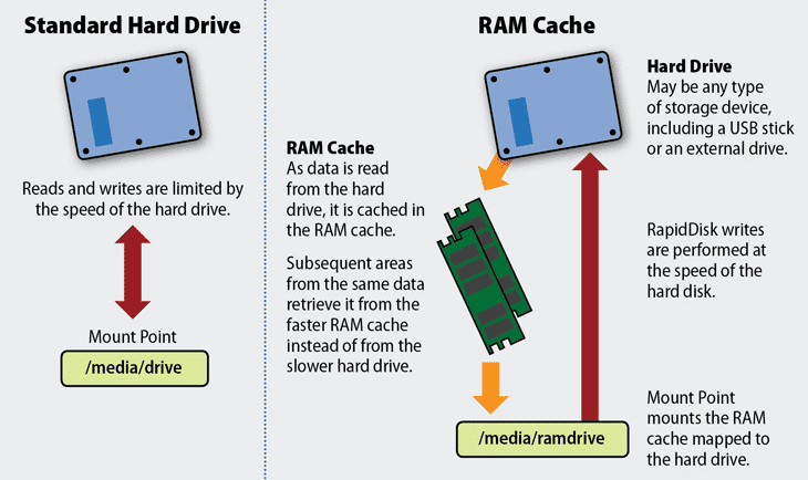 RAM funcionamiento