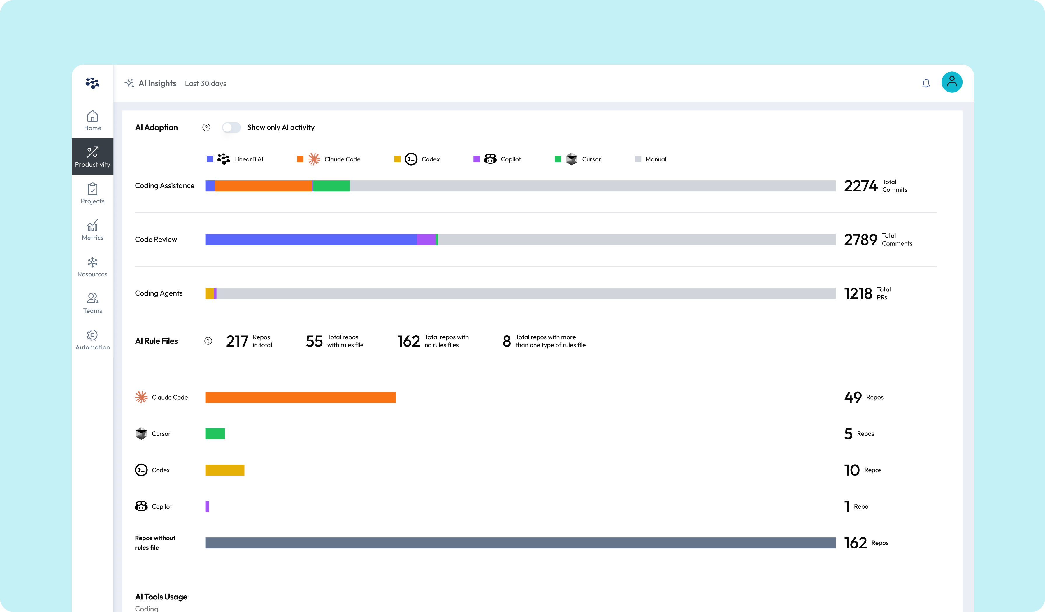 AI & Developer Productivity Insights | LinearB