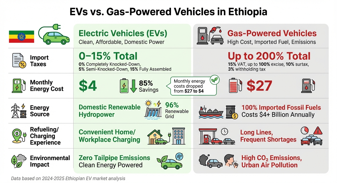 Electric Cars in Ethiopia: Market Growth and Options - EV24.africa - Buy Electric Cars for Africa