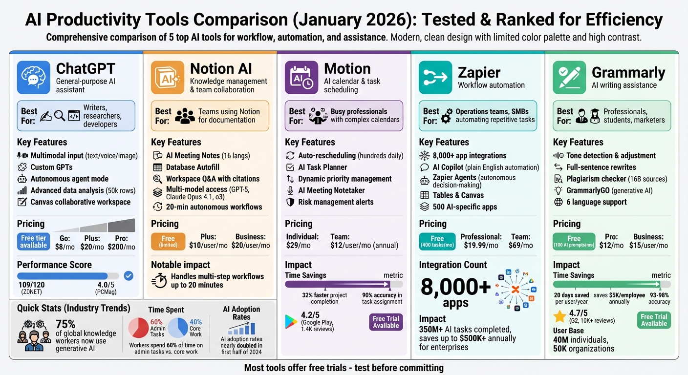 5 Best AI Productivity Tools to Try in January 2026 (Tested & Ranked) |  AIapps