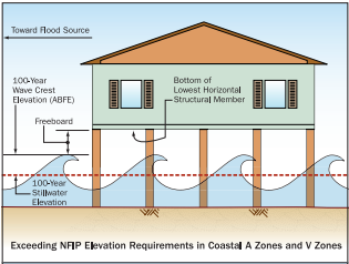Flood zone elevation house