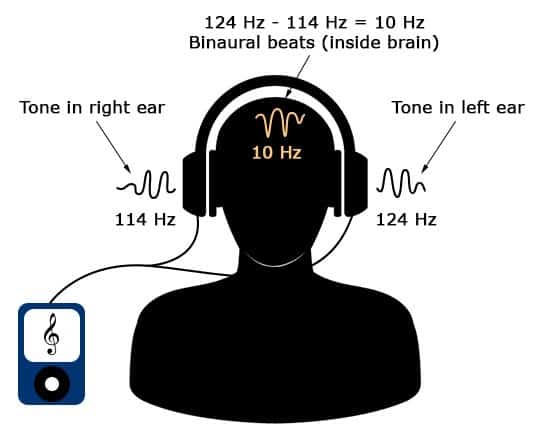 Binaural beats headphones technology diagram