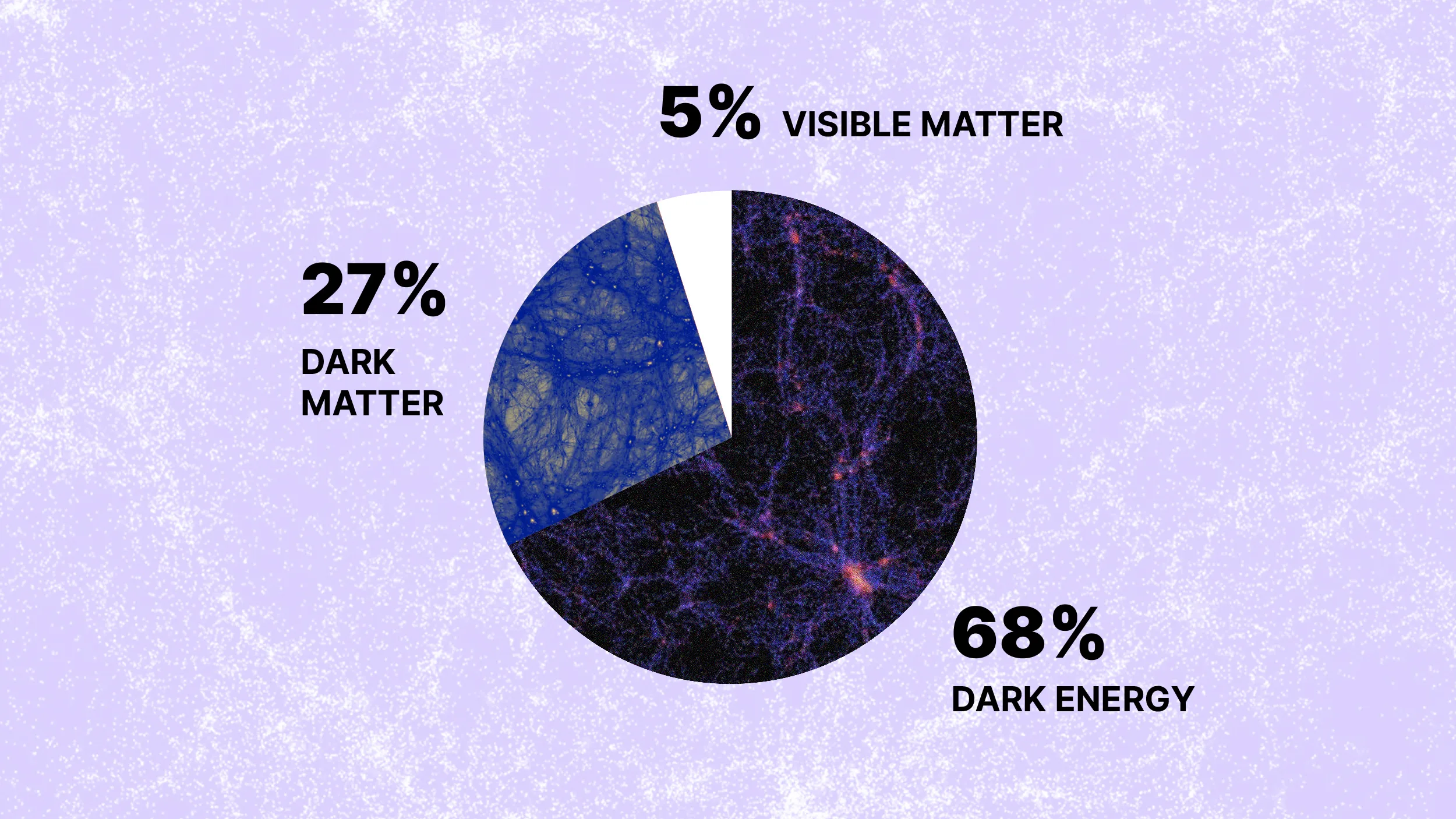 Gráfico mostrando a composição do universo: 5% matéria visível, 27% matéria escura e 68% energia escura