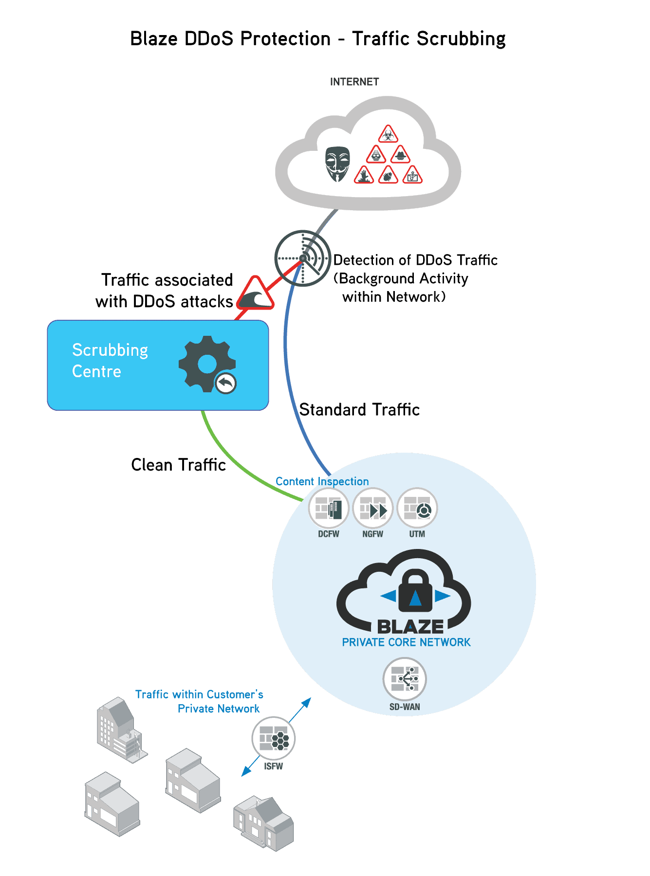 Diagram depicting hybrid DDoS attack mechanism