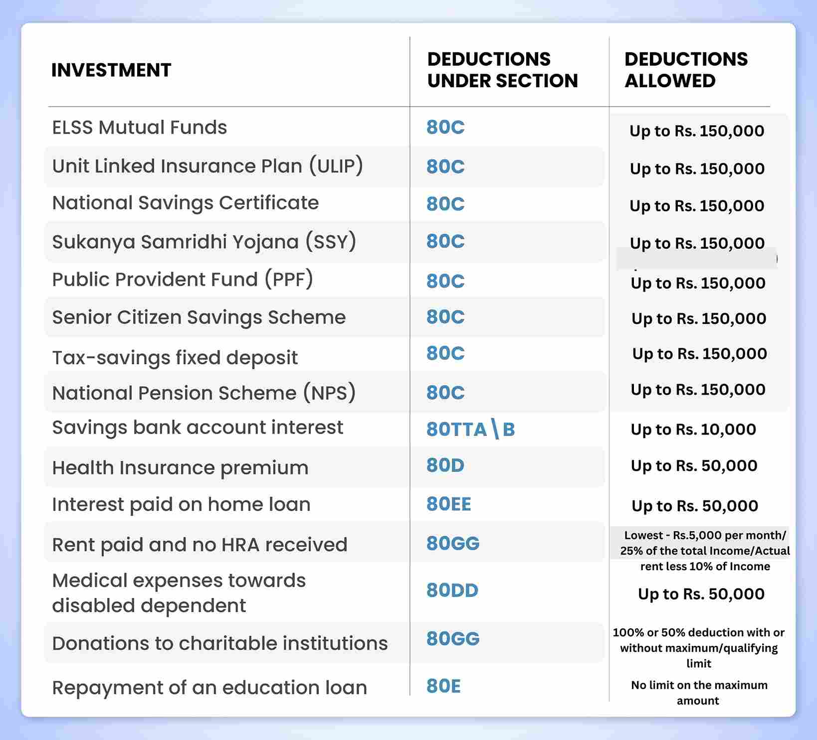 Tax saving deductions comparison table for different sections