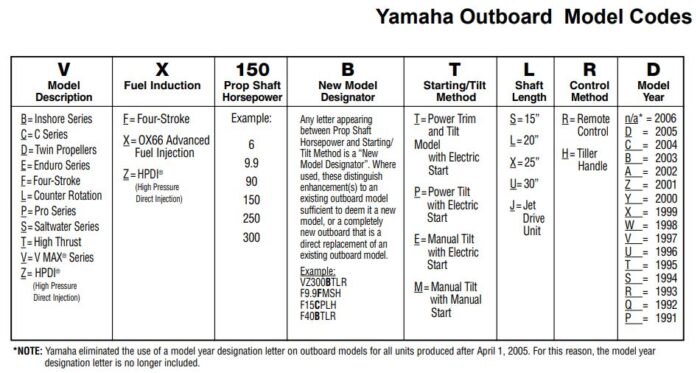 What Does My Yamaha Engine Model Code Mean? - SIM Yamaha Blog