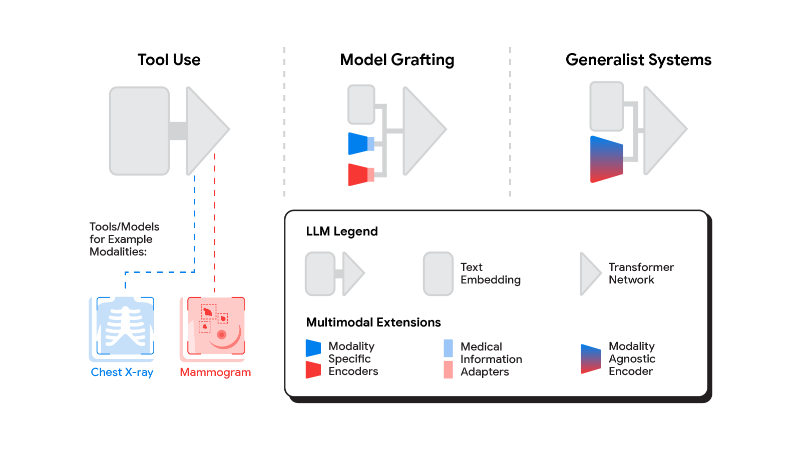 Multimodal AI system processing text and images