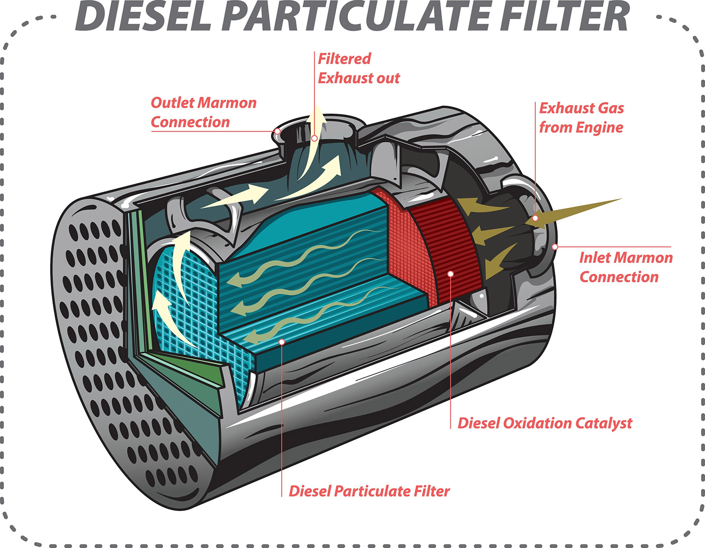 Ilustrasi Filter Partikel Diesel