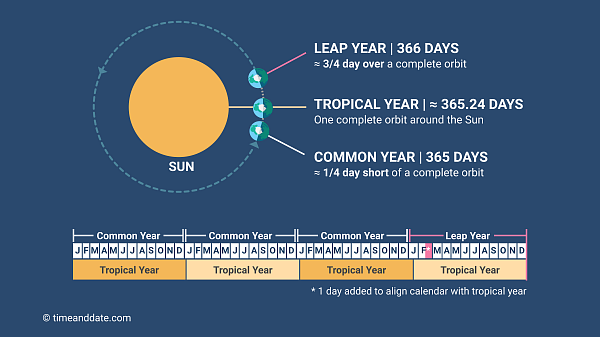 Leap Years (Is 2026 a Leap Year?)