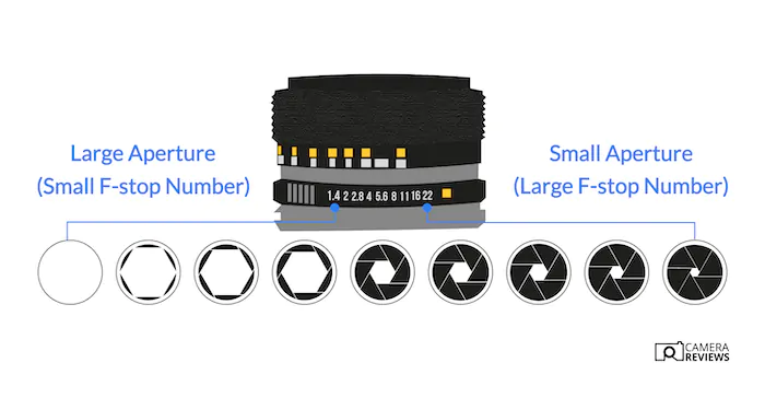 光圈值與開孔大小關係圖解