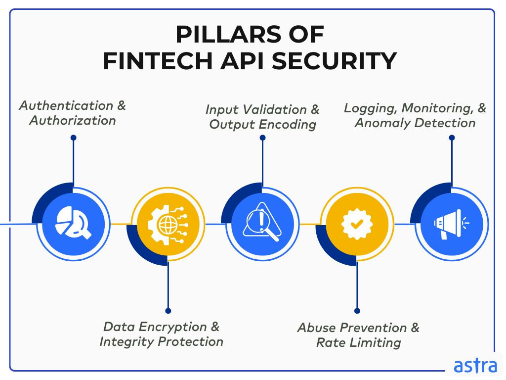 Pilares de Seguridad API Fintech