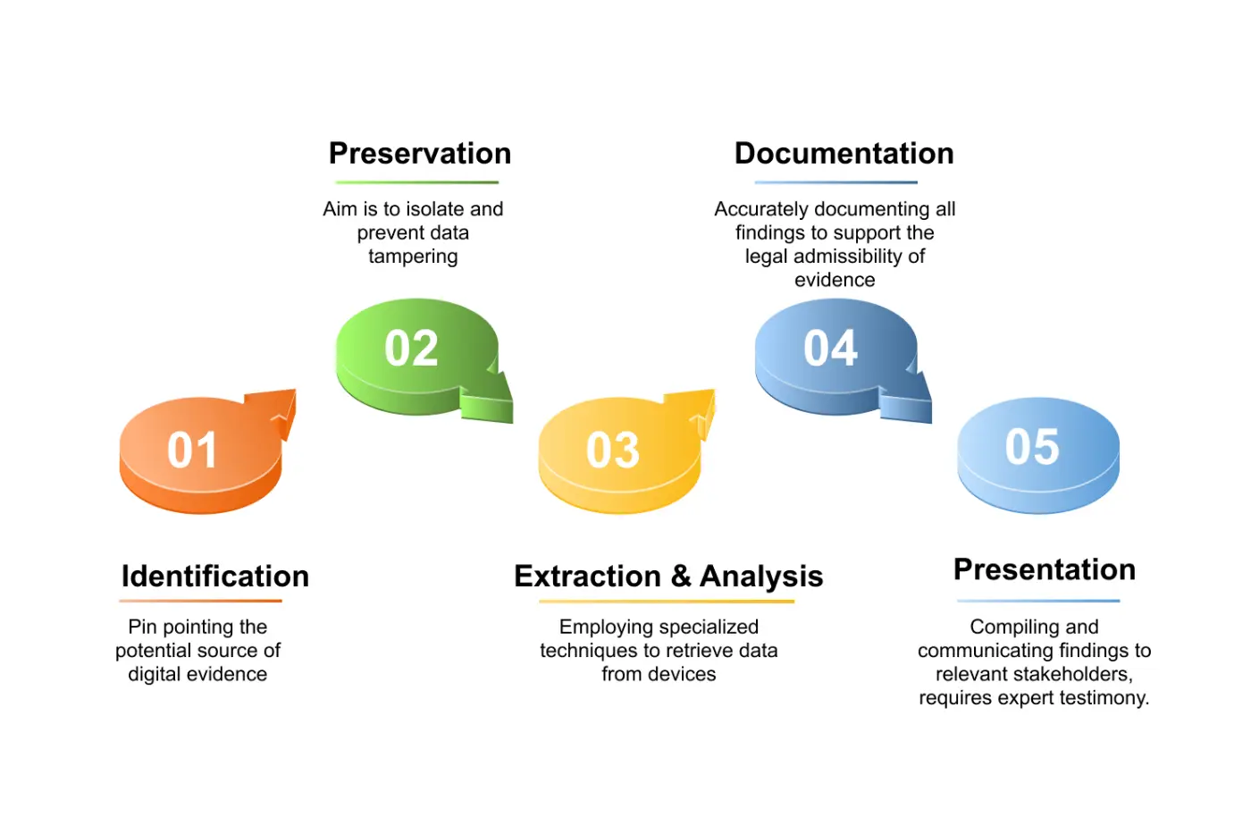 Digital Forensics Process