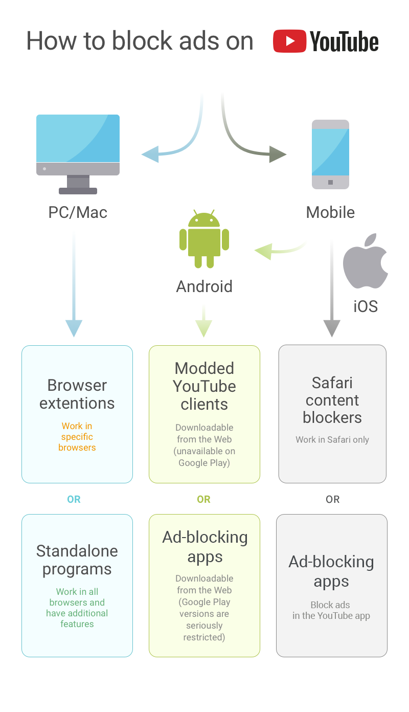 Diagram showing how to block YouTube ads on PC, Android, and iOS devices