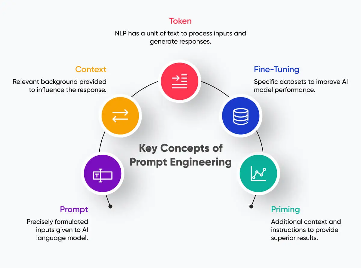 AI prompt engineering process