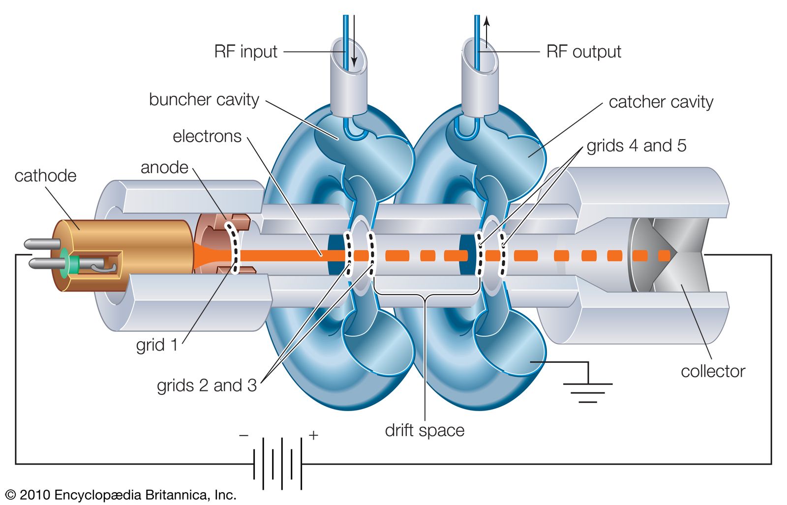 Klystron Tube Structure