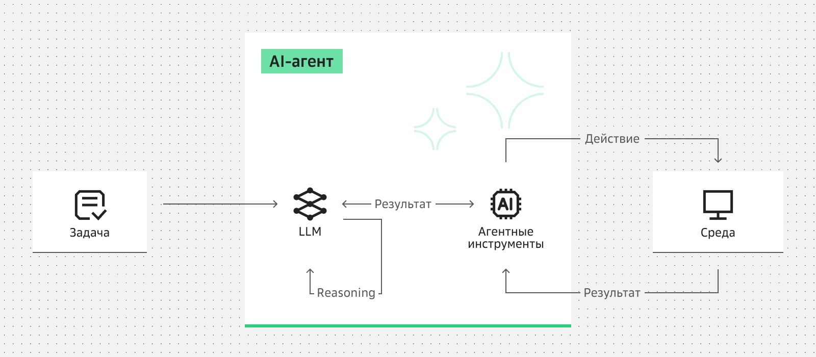Архитектура AI-агента для разработки продуктов