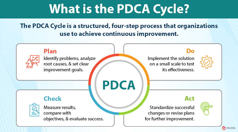 دورة ديمينغ PDCA للتحسين المستمر - 4 مراحل: Plan, Do, Check, Act