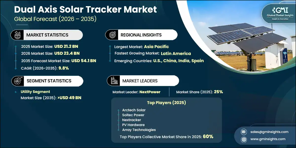 Dual Axis Solar Tracker Market Overview