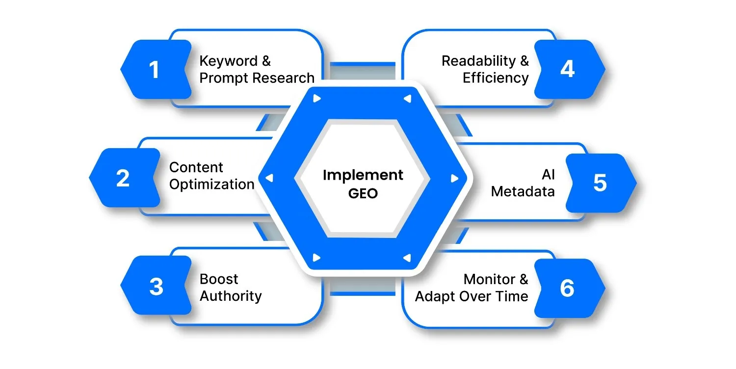 GEO Implementation Framework