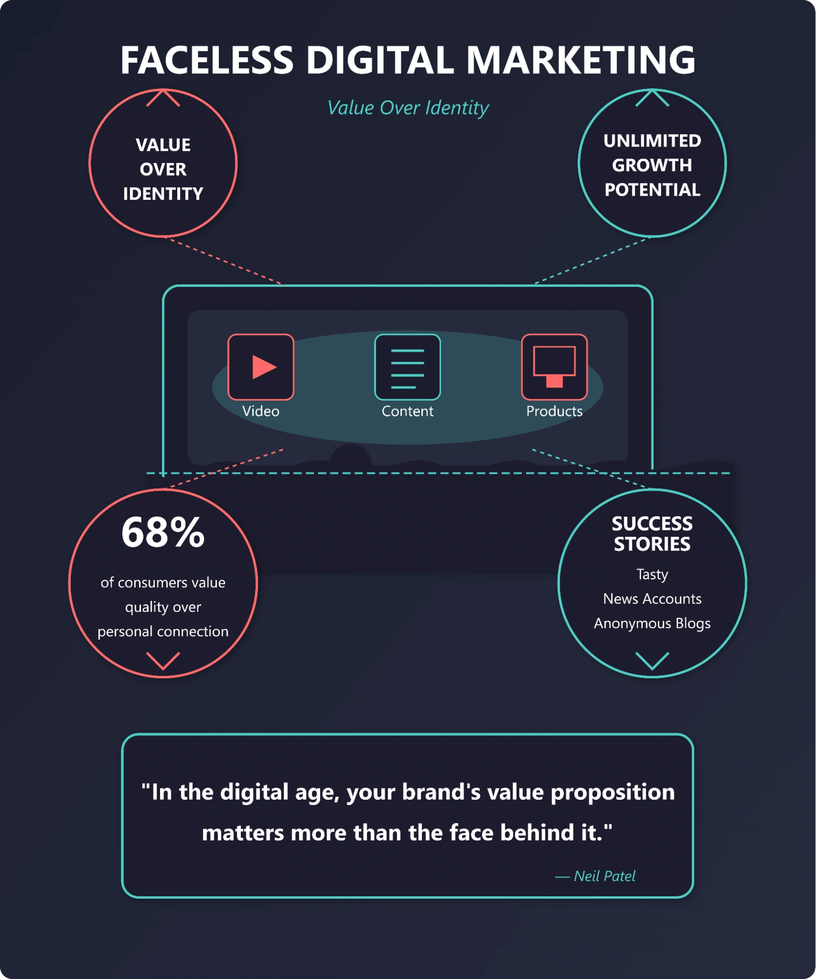 Faceless Digital Marketing Process Flow