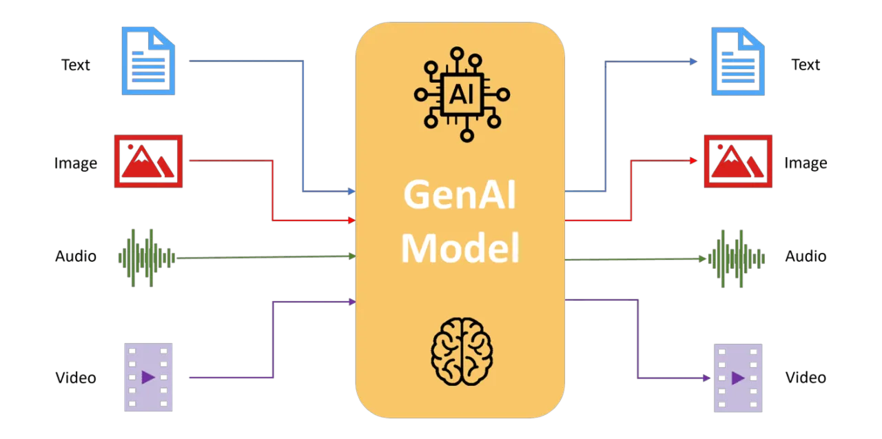 多模态AI处理视觉与文本信息的示意图