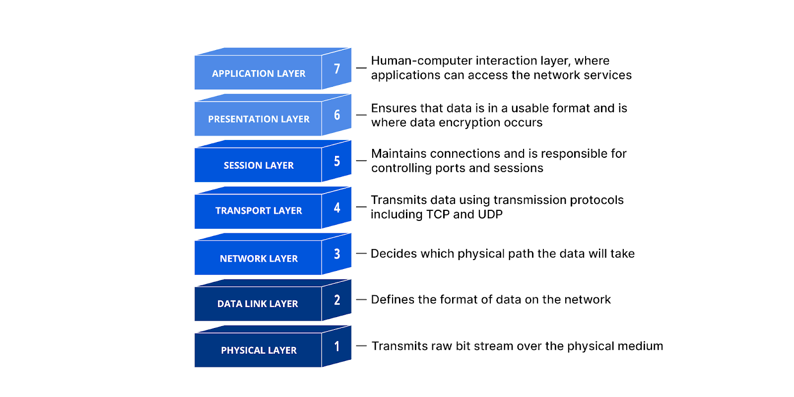 Blockchain network showing interconnected nodes and security layers