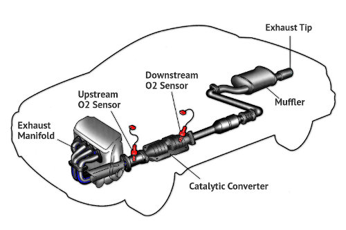 P0420 Exhaust System Diagram showing Upstream O2 Sensor, Catalytic Converter, Downstream O2 Sensor, Exhaust Manifold, Muffler, and Exhaust Tip layout