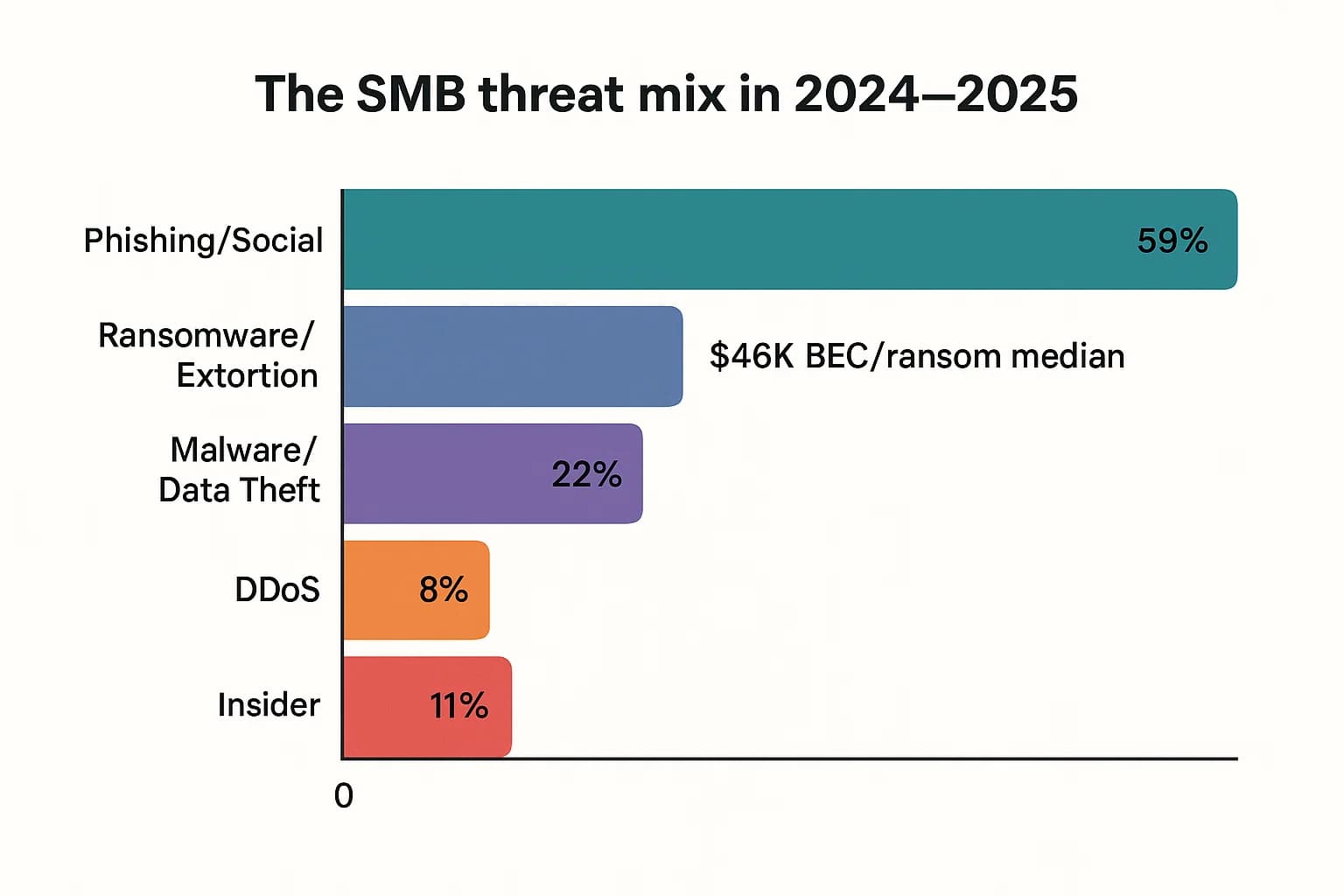 Mezcla de amenazas para SMBs 2024-2025