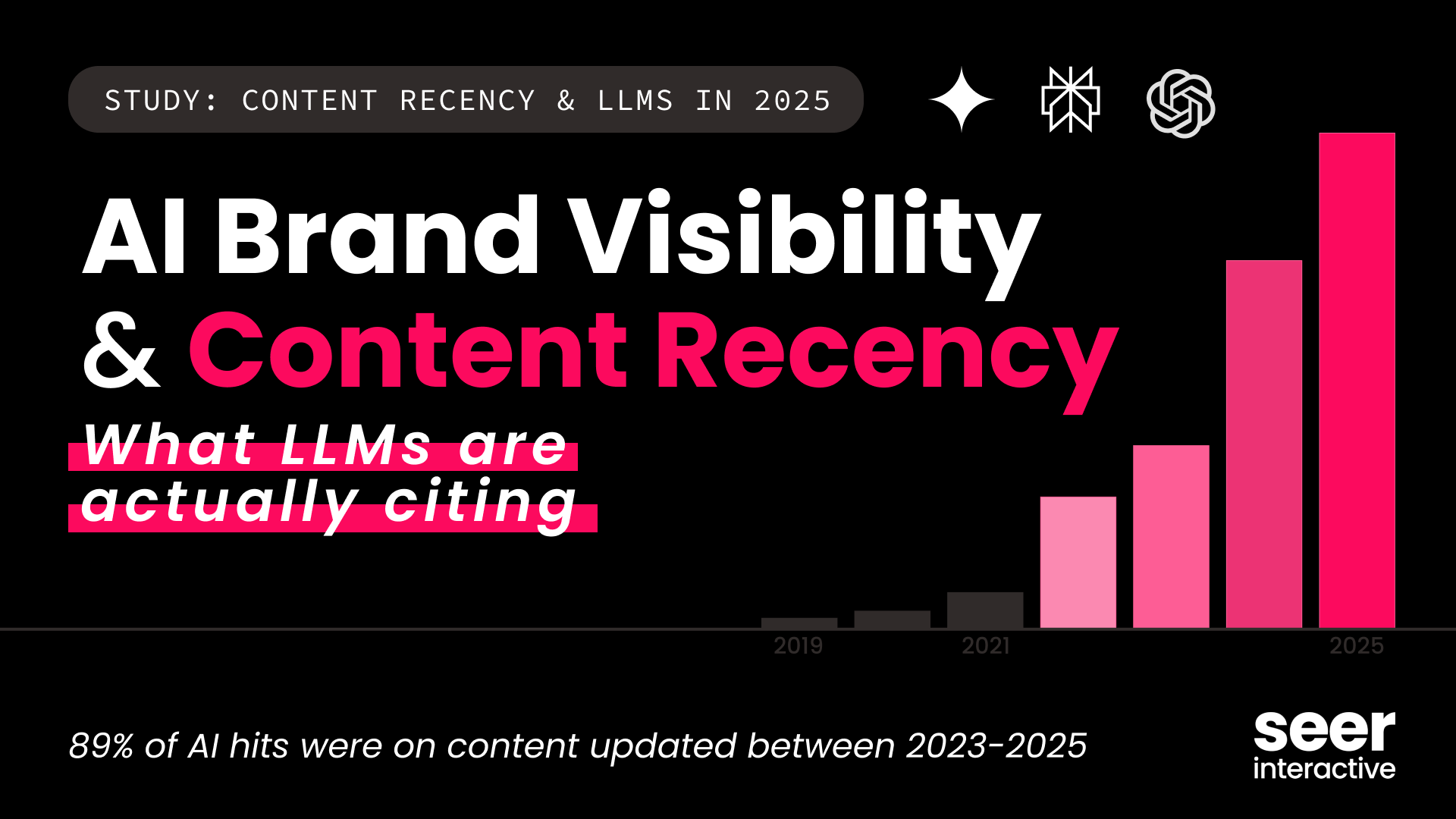 AI Brand Visibility and Content Recency Study