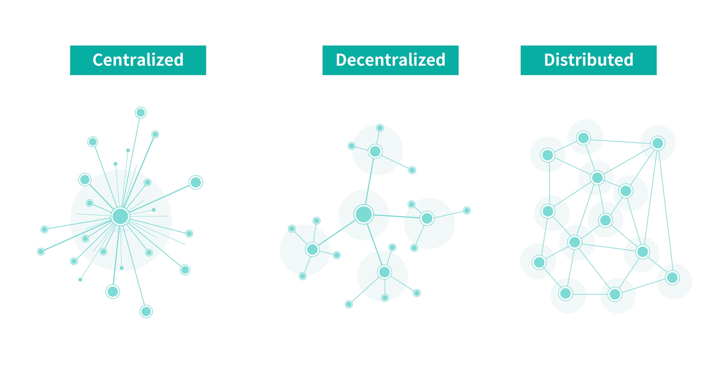 Diagram comparing centralized and decentralized smart contract governance