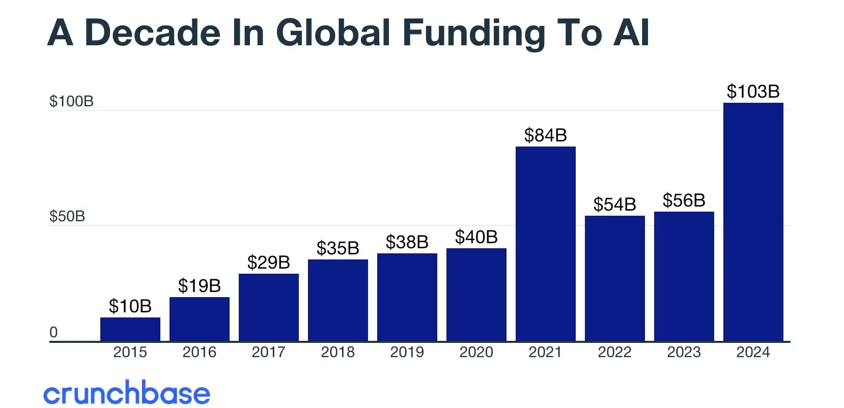 AI Startup Funding Reached $103 Billion in 2024 According to HumanX and  Crunchbase | StartupHub.ai