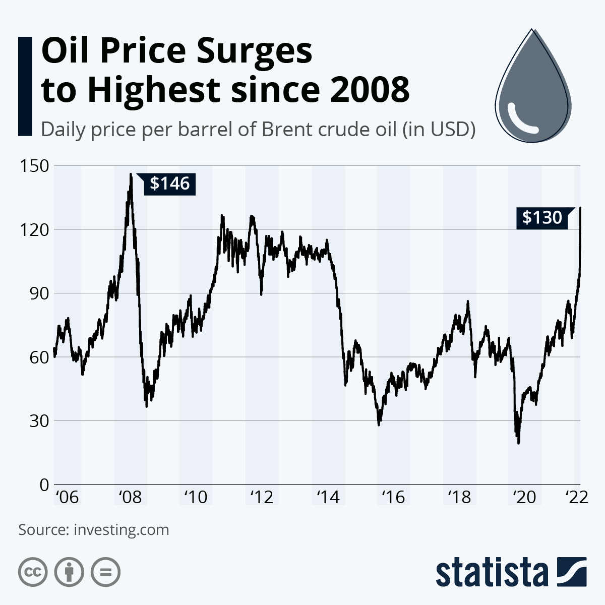 Oil Price Surges
