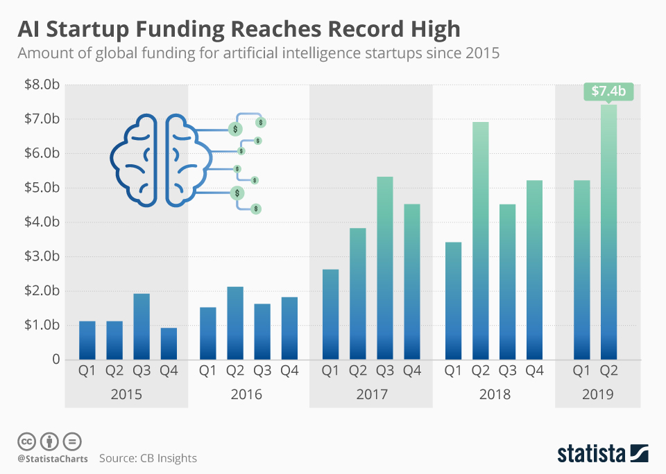 Chart: AI Startup Funding Reaches Record High | Statista
